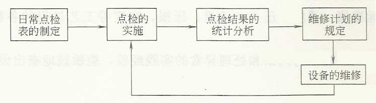 電鍍設(shè)備日常點(diǎn)檢分五個(gè)步驟